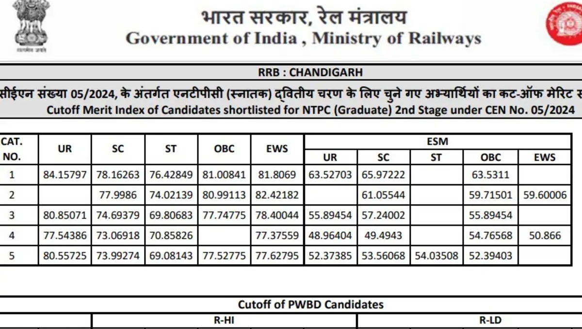 RRB NTPC UG Result 2025