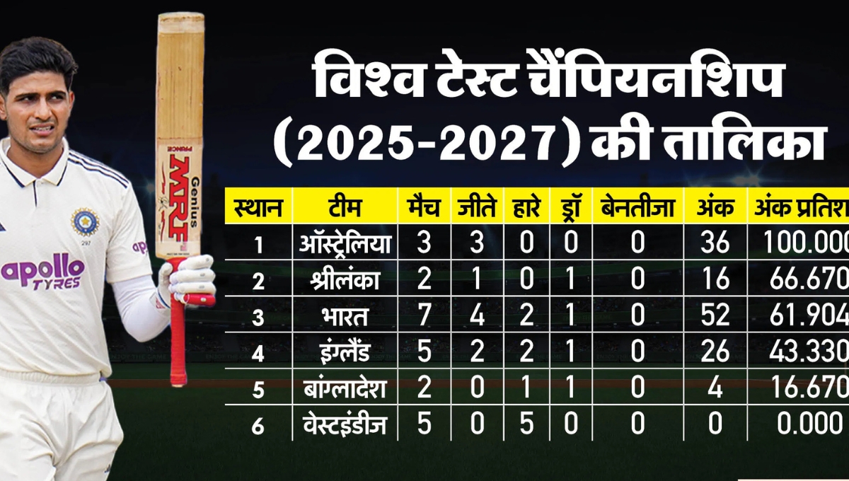 WTC Points Table 2027